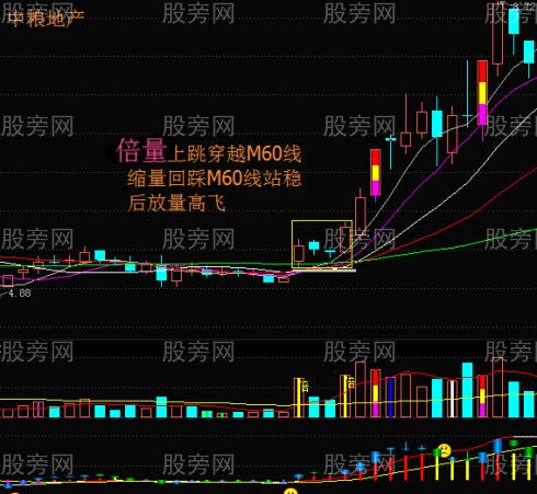 運用60日均線抓住豐厚利潤 運用60日均線抓住豐厚利潤
