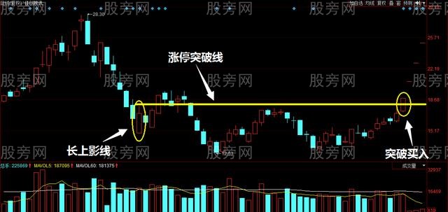 提前埋伏長上影線戰法 提前埋伏長上影線戰法