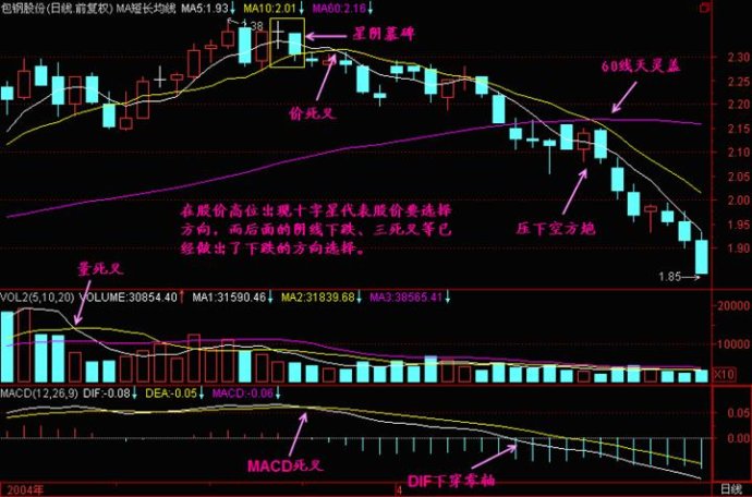 線形態之十字星精講 線形態之十字星精講