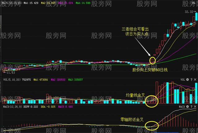 MACD常規操盤方法 MACD常規操盤方法