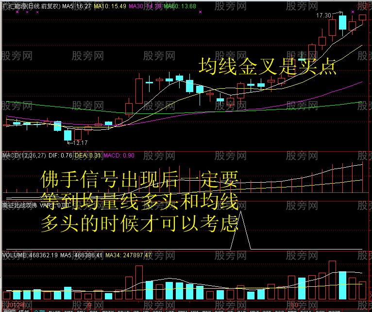獵殺牛股的MACD老鴨頭形態 獵殺牛股的MACD老鴨頭形態