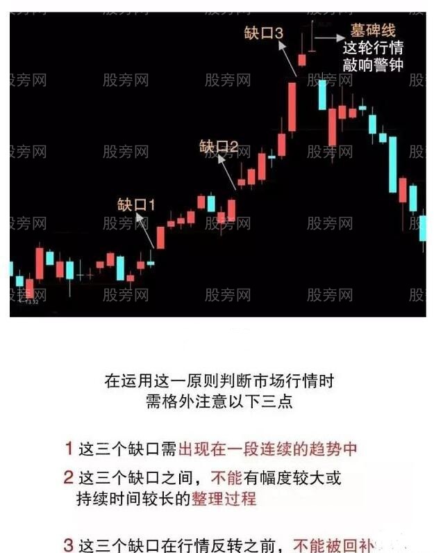三種重要缺口應用圖解 三種重要缺口應用圖解