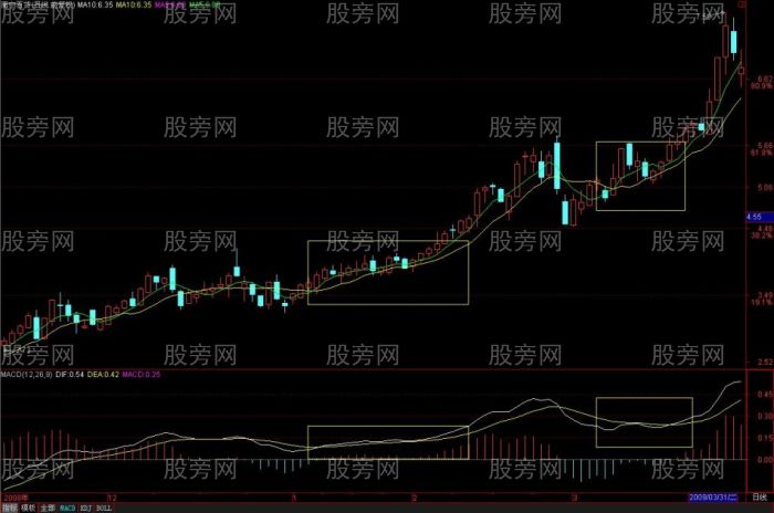 MACD從均線的角度理解和分析 MACD從均線的角度理解和分析