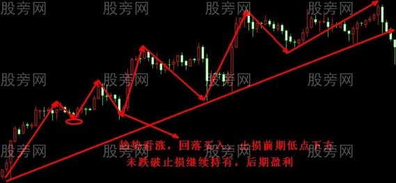 兩種止損的實用技巧 兩種止損的實用技巧