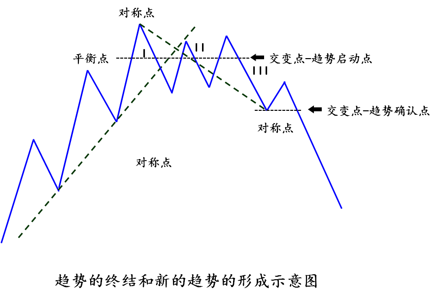 平衡對稱系統理論