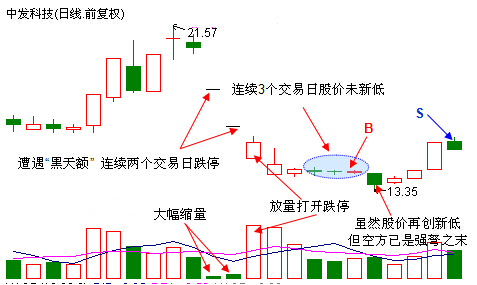 連續一字跌停板後的抄底時機 連續一字跌停板後的抄底時機