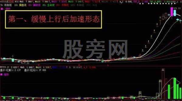 不斷上漲的幾種主升浪形態 不斷上漲的幾種主升浪形態