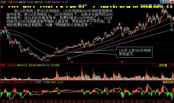 移動平均線用法之趨勢線與牛熊線 移動平均線用法之趨勢線與牛熊線