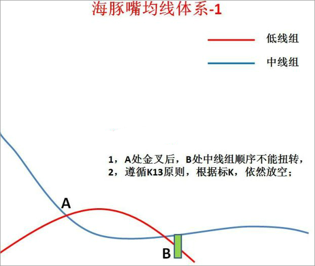 海豚嘴均線體系 海豚嘴均線體系