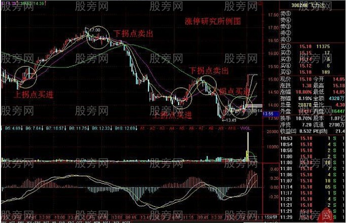拐點操作法 拐點操作法