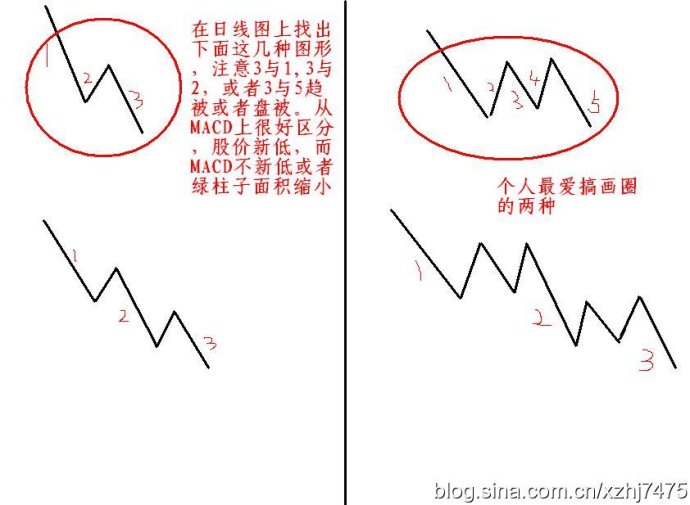MACD抄底逃頂圖形教程 MACD抄底逃頂圖形教程