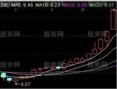 三類強勢股形態 三類強勢股形態