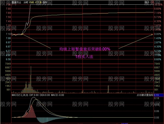 分時四擋買入法
