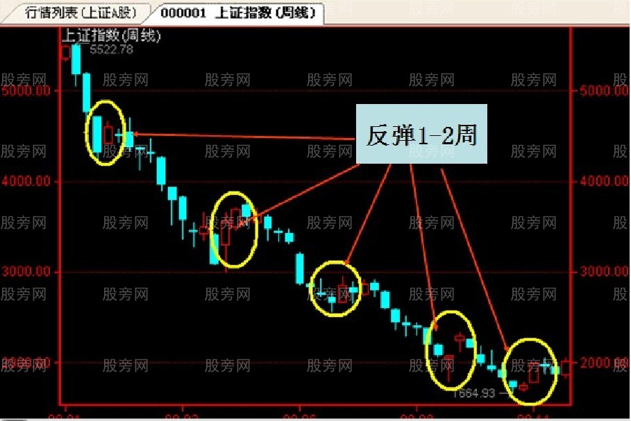 道氏理論投資法則 道氏理論投資法則