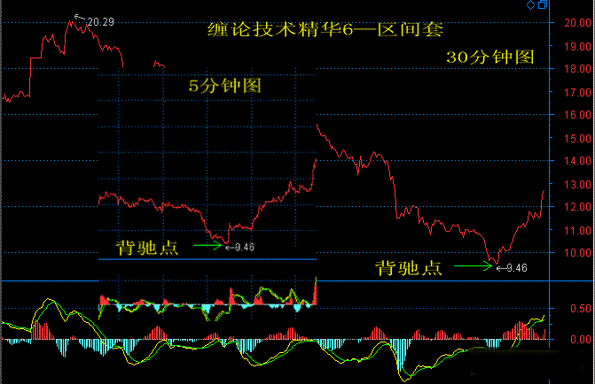 纏論重點技術