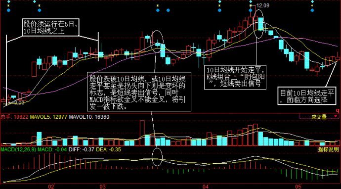 移動平均線用法之操盤線 移動平均線用法之操盤線