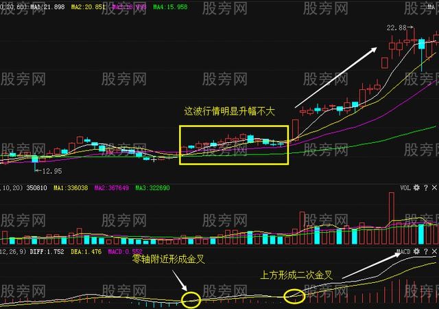 MACD常規操盤方法 MACD常規操盤方法