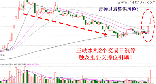 強勢股高點回落短線操作原則 強勢股高點回落短線操作原則
