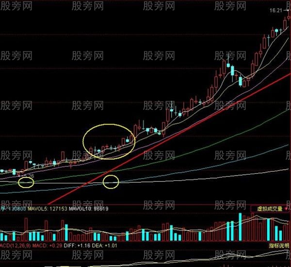 穩步上漲形態高級技巧 穩步上漲形態高級技巧
