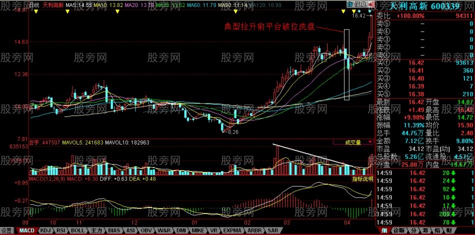 具有極大欺騙性的平臺破位洗盤法