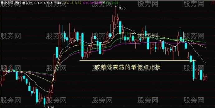 幾種常見的止損止盈方法
