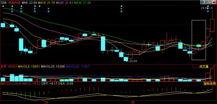 移動平均線用法之天眼地量