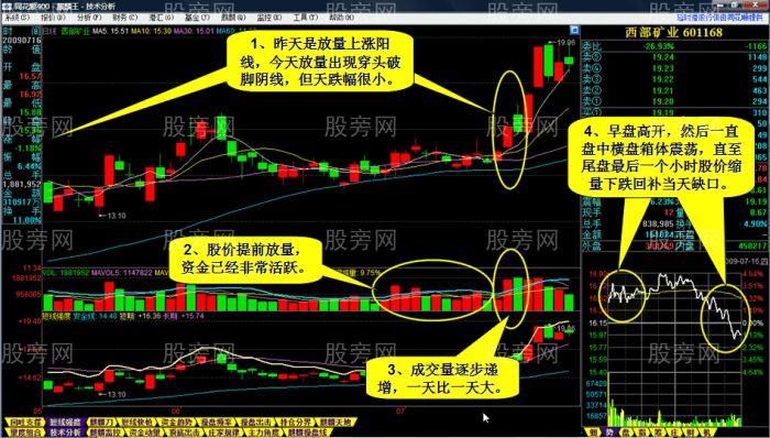 一種短線牛股形態 一種短線牛股形態