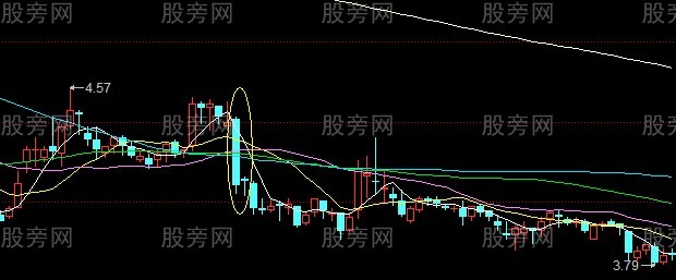 股票逃頂信號大全 股票逃頂信號大全