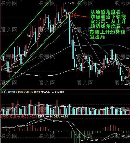 股票賣出信號分析法 股票賣出信號分析法