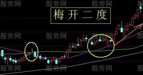 常見的日線級別上升趨勢形態
