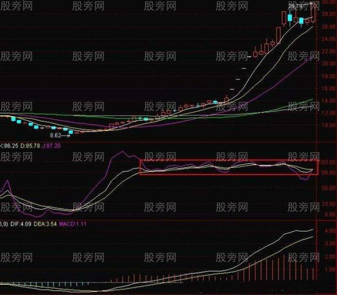 KDJ高位盤整易出翻倍股