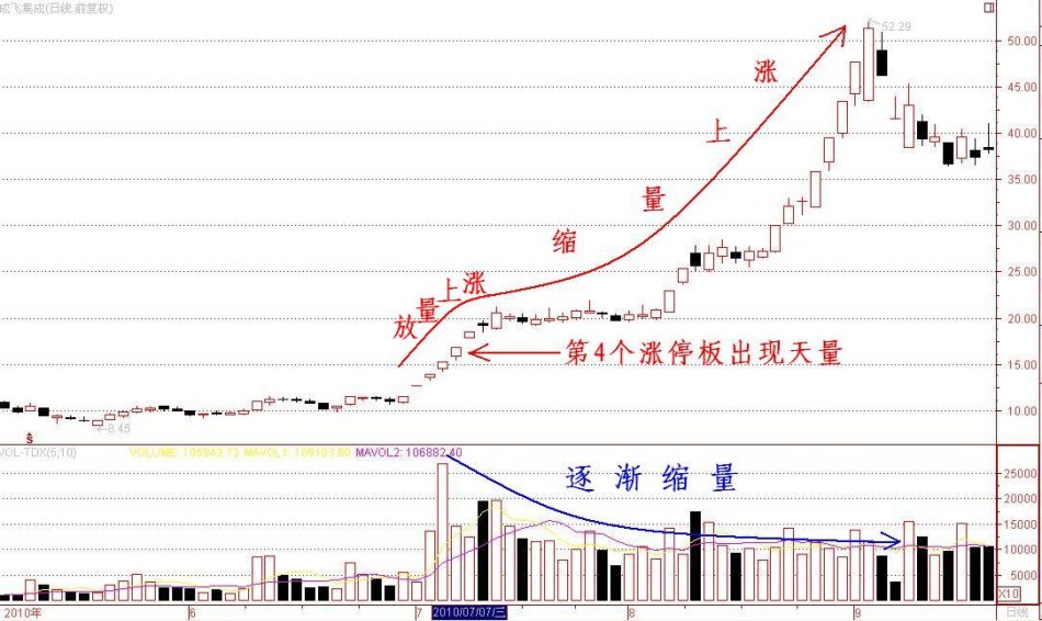 深度解析放量上漲與縮量上漲情況 深度解析放量上漲與縮量上漲情況