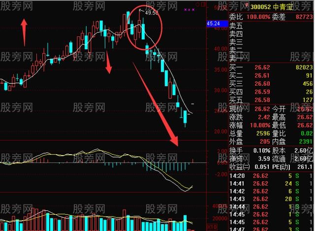 三個指標結合賺天下 三個指標結合賺天下