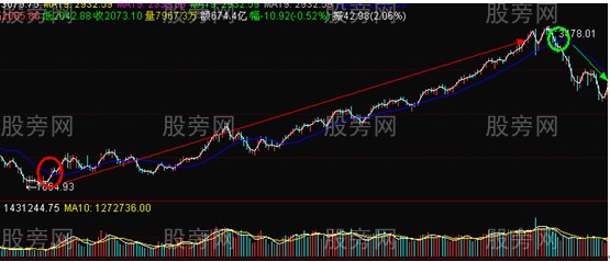 雙線系統發現底部 雙線系統發現底部