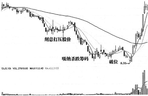 主力資金操盤的直接表現 主力資金操盤的直接表現