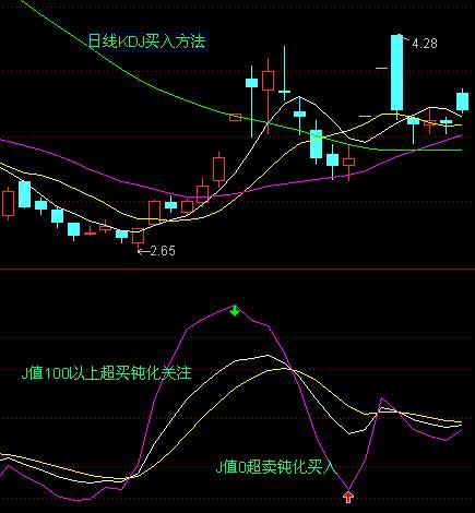 KDJ指標J值的使用技巧