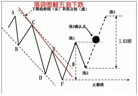 五浪下跌圖解 五浪下跌圖解
