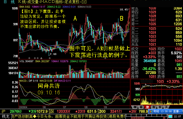 個股洗盤圖解 個股洗盤圖解