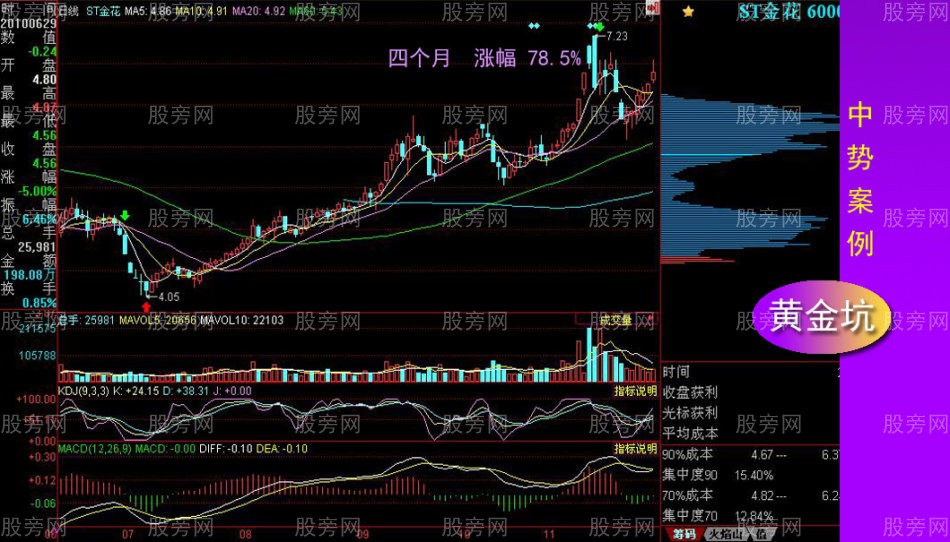 黃金坑全面講解 黃金坑全面講解