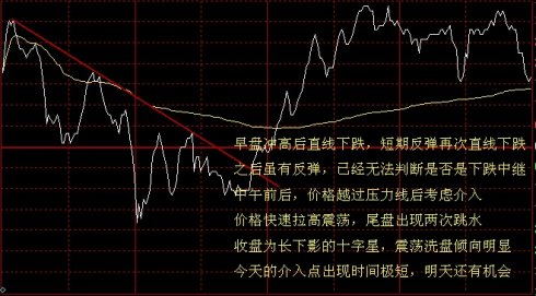 看懂分時圖