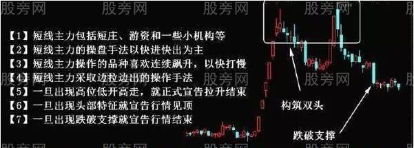 不同情況下的主力出貨手法 不同情況下的主力出貨手法