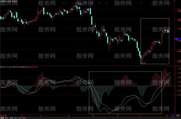 MACD從均線的角度理解和分析 MACD從均線的角度理解和分析