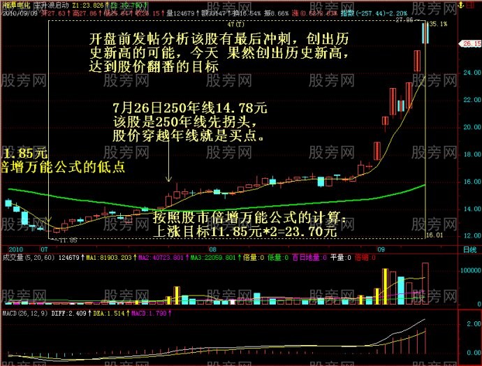圖解經典股票黑馬上漲形態 圖解經典股票黑馬上漲形態