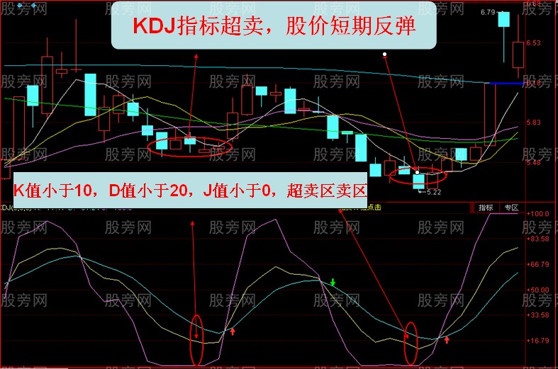 十一點講透KDJ用法 十一點講透KDJ用法