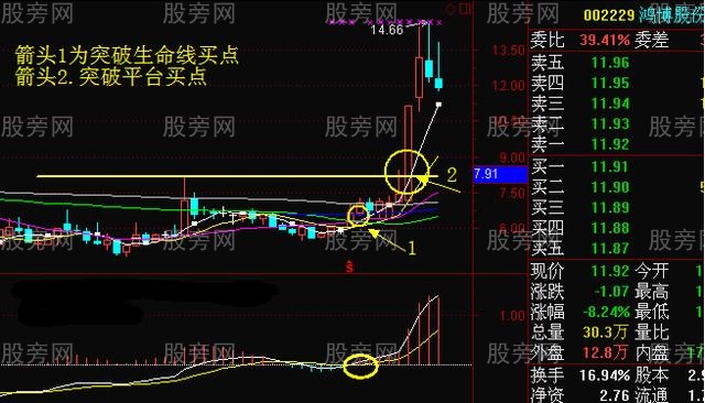周K線操作方法大全 周K線操作方法大全