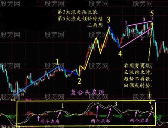 MACD的再理解 MACD的再理解