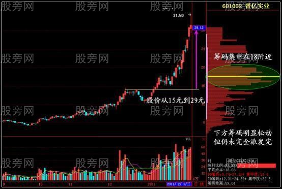 透過籌碼發現主力動向 透過籌碼發現主力動向