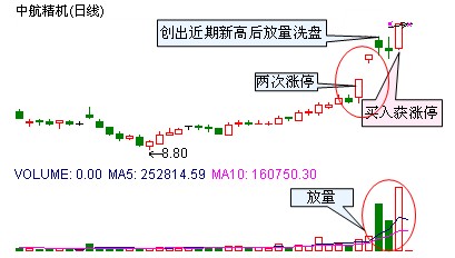 幾種漲停秘籍 幾種漲停秘籍