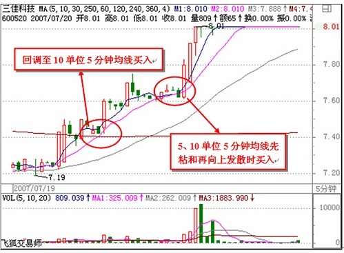 看懂分時圖之經典分析 看懂分時圖之經典分析