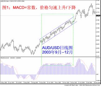 看懂MACD 看懂MACD